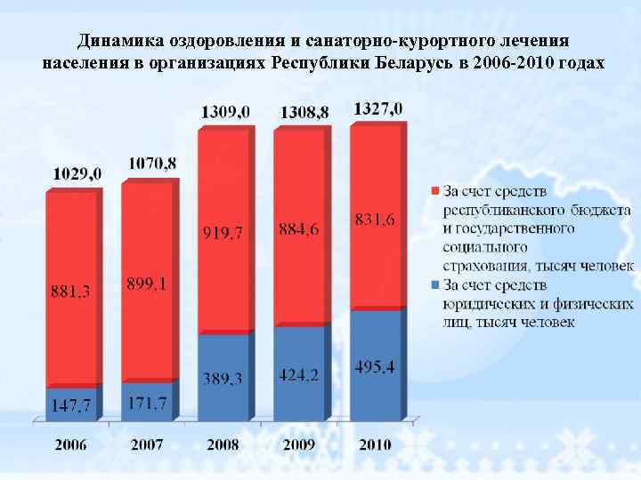 Динамика оздоровления и санаторно-курортного лечения населения в организациях Республики Беларусь в 2006 -2010 годах