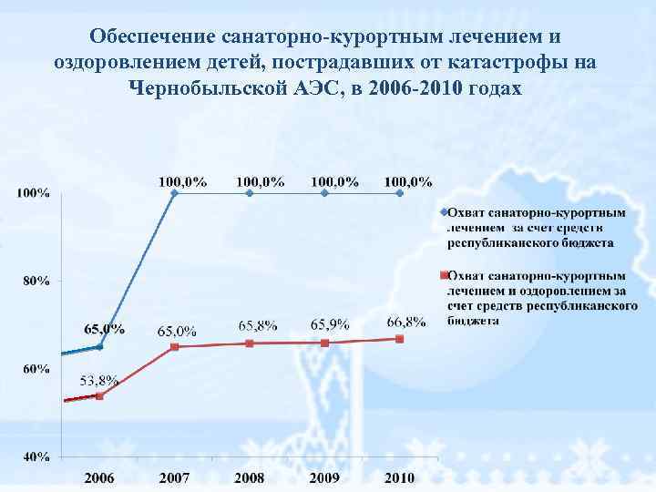 Обеспечение санаторно-курортным лечением и оздоровлением детей, пострадавших от катастрофы на Чернобыльской АЭС, в 2006