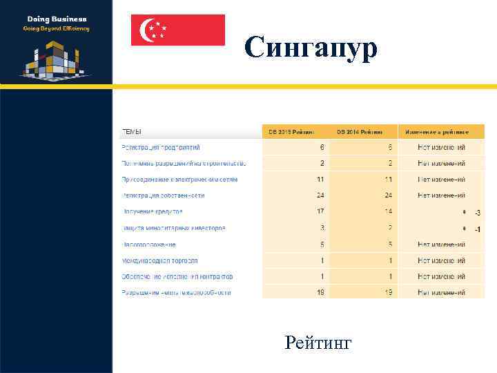 Сингапур Рейтинг 