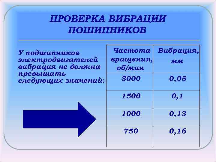 ПРОВЕРКА ВИБРАЦИИ ПОШИПНИКОВ Частота Вибрация, У подшипников вращения, электродвигателей мм вибрация не должна об/мин