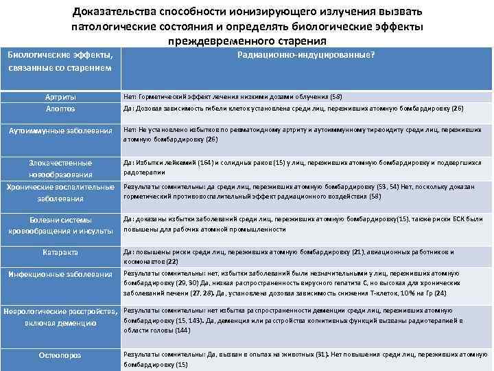 Доказательства способности ионизирующего излучения вызвать патологические состояния и определять биологические эффекты преждевременного старения Биологические