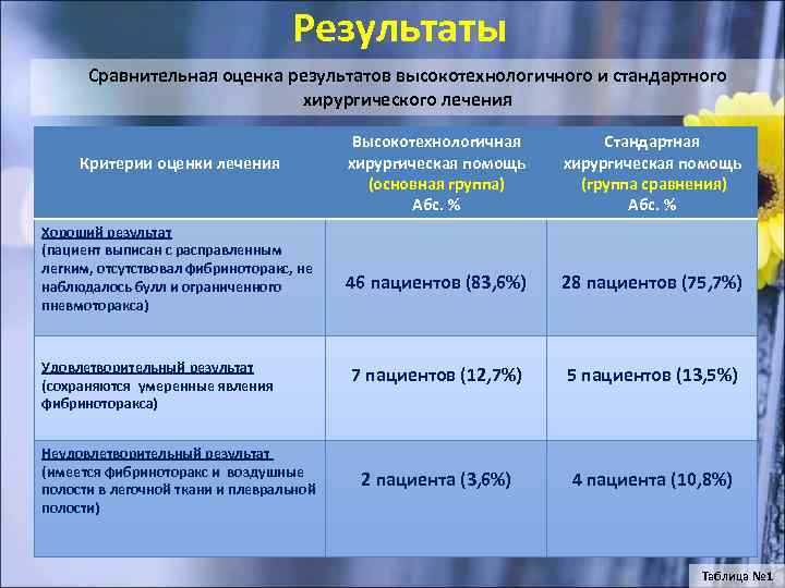 Результаты Сравнительная оценка результатов высокотехнологичного и стандартного хирургического лечения Критерии оценки лечения Хороший результат