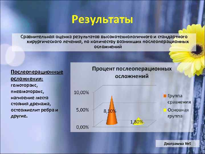 Результаты Сравнительная оценка результатов высокотехнологичного и стандартного хирургического лечения, по количеству возникших послеоперационных осложнений