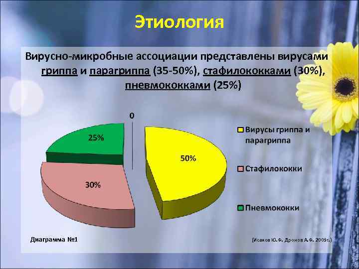 Этиология Вирусно-микробные ассоциации представлены вирусами гриппа и парагриппа (35 -50%), стафилококками (30%), пневмококками (25%)