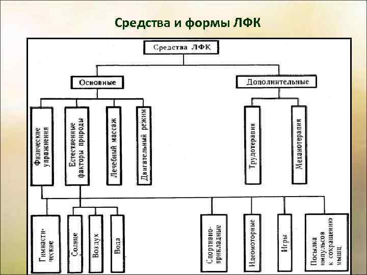 Формы лечебной физической культуры