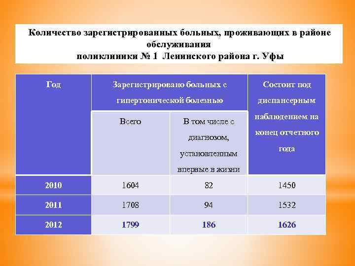 Количество зарегистрированных больных, проживающих в районе обслуживания поликлиники № 1 Ленинского района г. Уфы