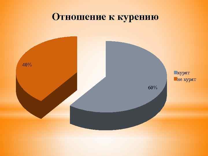 Отношение к курению 40% курят не курят 60% 