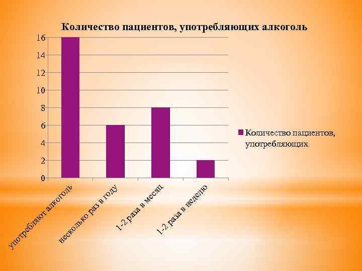 Количество пациентов, употребляющих алкоголь 16 14 12 10 8 6 Количество пациентов, употребляющих алкоголь