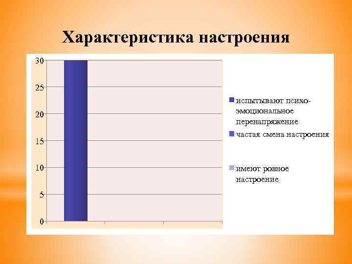 Характеристика настроения 30 25 20 15 10 5 0 испытывают психоэмоциональное перенапряжение частая смена