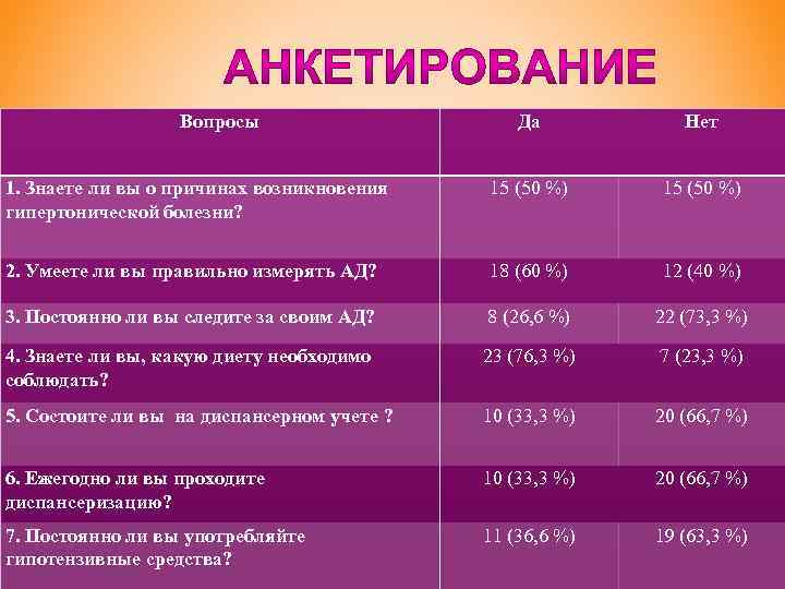 Вопросы Да Нет 1. Знаете ли вы о причинах возникновения гипертонической болезни? 15 (50