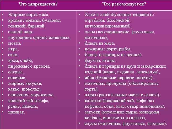 Что запрещается? • • • • • Что рекомендуется? Жирные сорта мяса, крепкие мясные