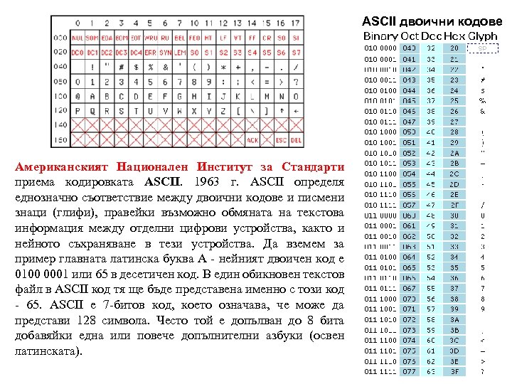ASCII двоични кодове Американският Национален Институт за Стандарти приема кодировката ASCII. 1963 г. ASCII
