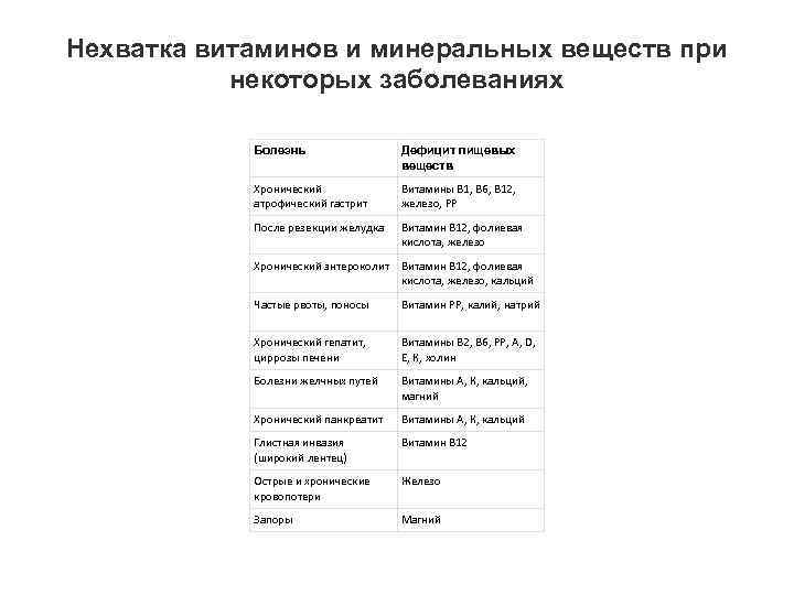 Нехватка витаминов и минеральных веществ при некоторых заболеваниях Болезнь Дефицит пищевых веществ Хронический атрофический
