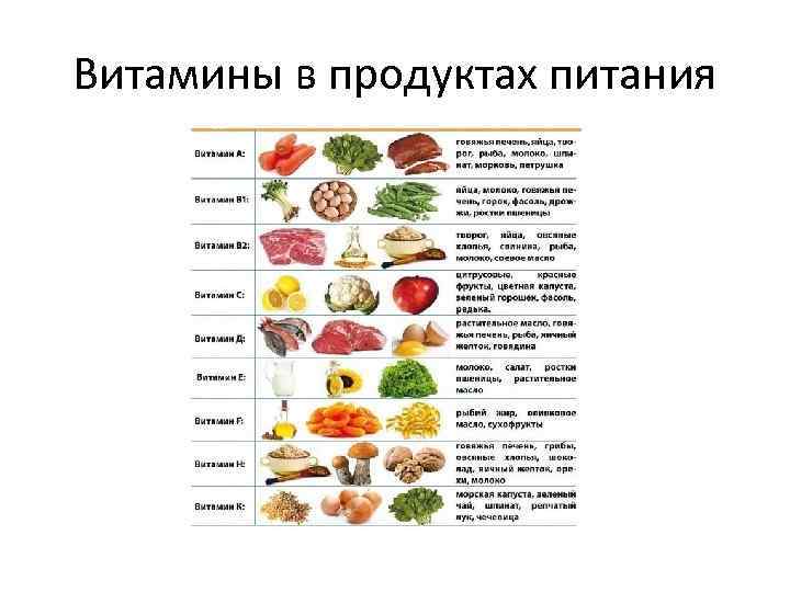 Витамины в продуктах питания 