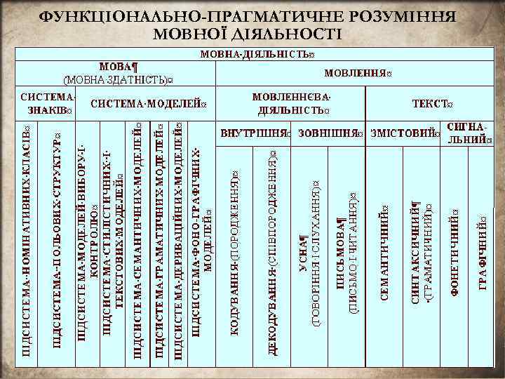 ФУНКЦIОНАЛЬНО-ПРАГМАТИЧНЕ РОЗУМIННЯ МОВНОЇ ДIЯЛЬНОСТI 