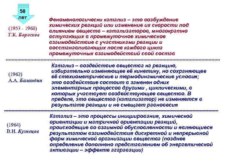 50 лет (1953 - 1968) Г. К. Боресков (1962) А. А. Баландин (1964) В.