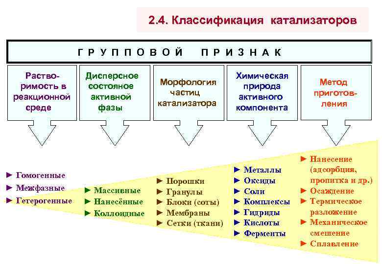 2. 4. Классификация катализаторов Г Р У П П О В О Й Растворимость