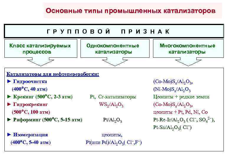 Основные типы промышленных катализаторов Г Р У П П О В О Й Класс