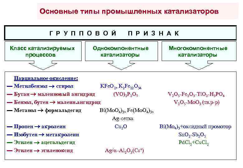 Виды нейтрализаторов. Типы промышленных катализаторов. Основные типы катализа. Отдельные представители промышленных катализаторов. Типы катализаторов в химии.