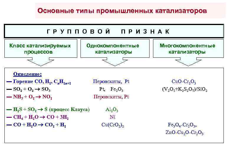 Перечень катализаторов. Основные типы катализа. Типы катализаторов. Основные виды катализаторов. Катализ. Основные типы катализа.