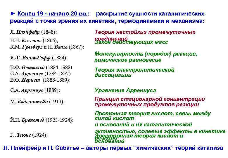 ► Конец 19 - начало 20 вв. : раскрытие сущности каталитических реакций с точки