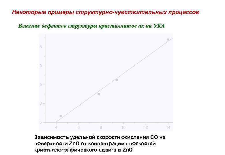 Некоторые примеры структурно-чувствительных процессов Влияние дефектов структуры кристаллитов их на УКА Зависимость удельной скорости