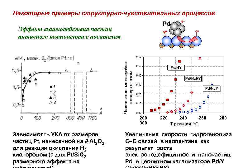 Некоторые примеры структурно-чувствительных процессов Эффект взаимодействия частиц активного компонента с носителем Pd 200 220