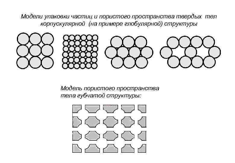 Модель строения тел. Модель строения твердых тел. Структурные модели пористых сред. Корпускулярные пористые тела. Структура твердых тел.