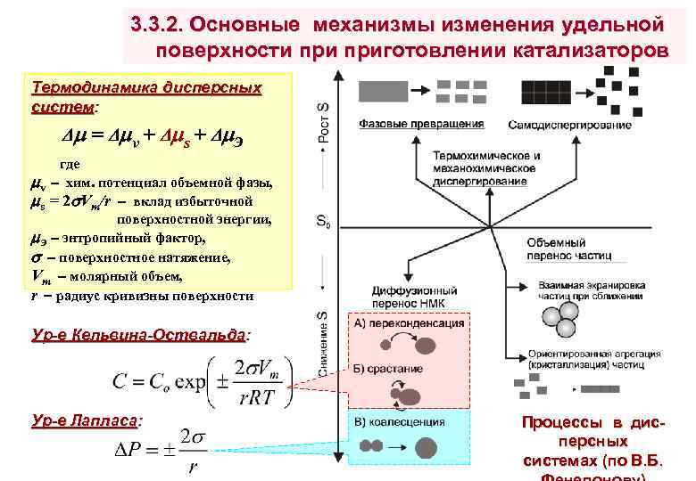3. 3. 2. Основные механизмы изменения удельной поверхности приготовлении катализаторов Термодинамика дисперсных систем: =