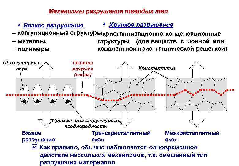 Как осуществляется переход. Основные механизмы разрушения материалов. Механизм вязкого разрушения. Механизм хрупкого разрушения. Коагуляционные и конденсационно-кристаллизационные структуры.