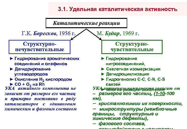 Каталитическая активность