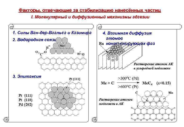 Факторы, отвечающие за стабилизацию нанесённых частиц I. Молекулярный и диффузионный механизмы адгезии 1. Силы