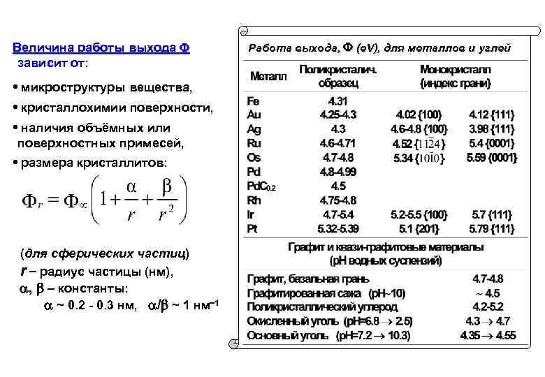 Величина работы выхода зависит от: • микроструктуры вещества, • кристаллохимии поверхности, • наличия объёмных