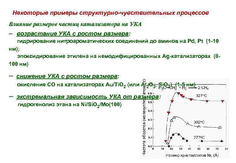 Некоторые примеры структурно-чувствительных процессов Влияние размеров частиц катализатора на УКА возрастание УКА с ростом