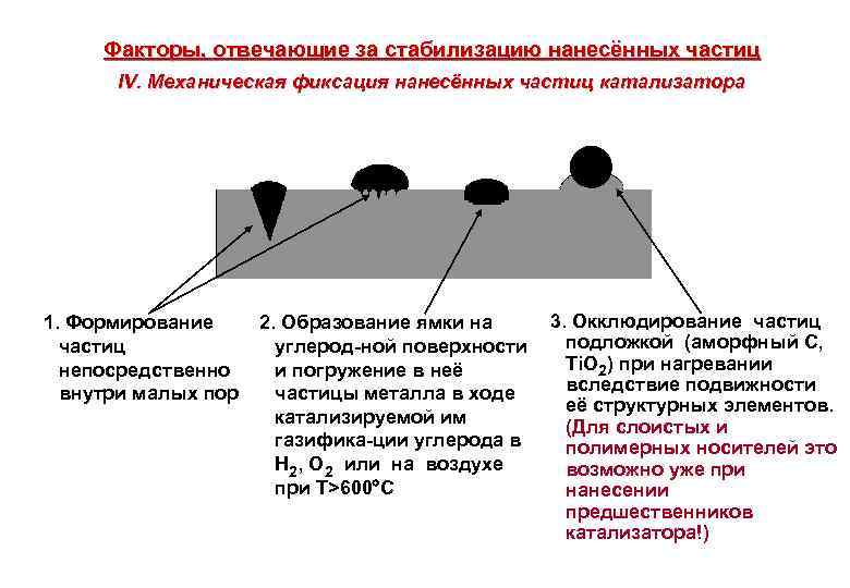 Факторы, отвечающие за стабилизацию нанесённых частиц IV. Механическая фиксация нанесённых частиц катализатора 1. Формирование