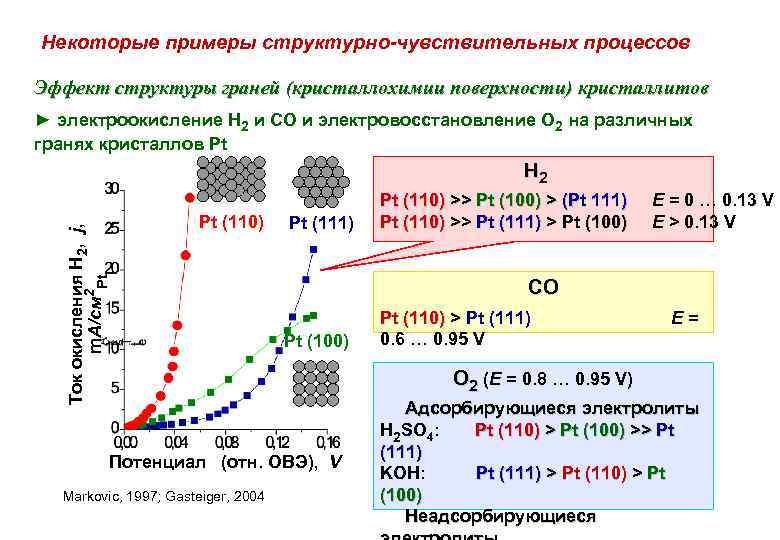 Некоторые примеры структурно-чувствительных процессов Эффект структуры граней (кристаллохимии поверхности) кристаллитов ► электроокисление H 2