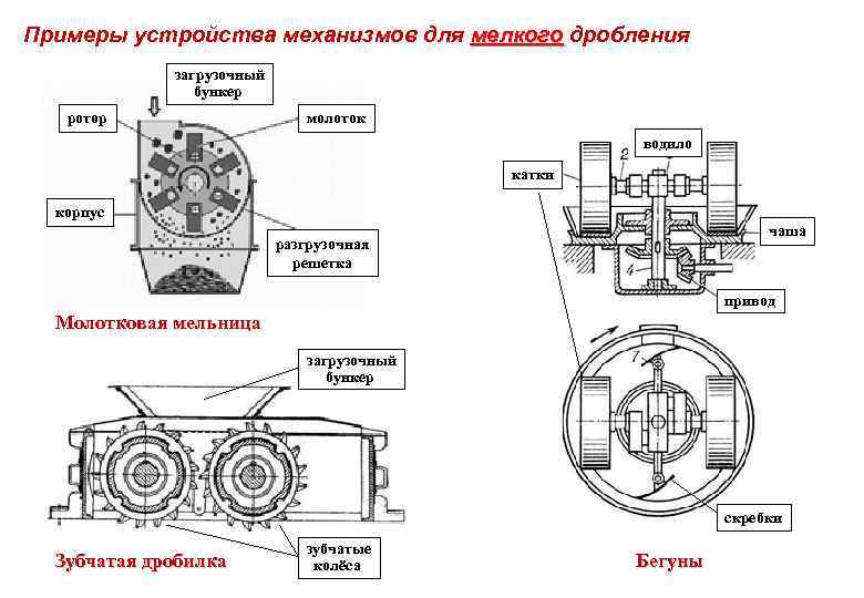 Примеры устройства механизмов для мелкого дробления загрузочный бункер ротор молоток водило катки корпус чаша