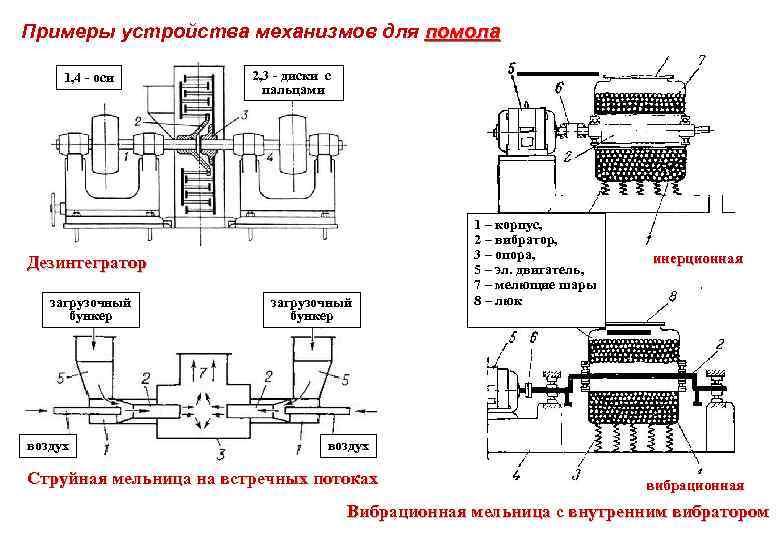 Примеры устройства механизмов для помола 1, 4 - оси 2, 3 - диски с