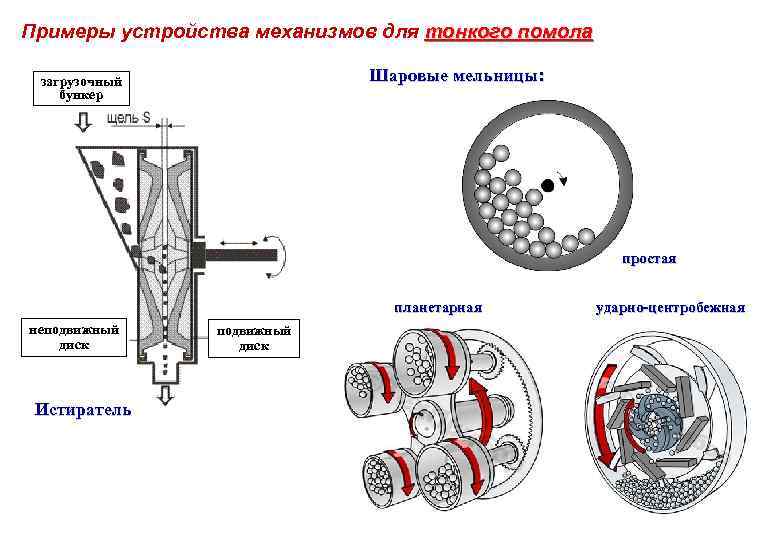 Примеры устройства механизмов для тонкого помола Шаровые мельницы: загрузочный бункер простая планетарная неподвижный диск