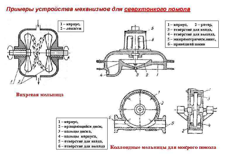 Примеры устройства механизмов для сверхтонкого помола 1 – корпус, 2 – лопасти 1 –