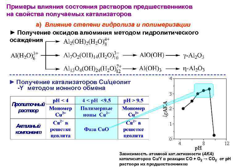 Примеры влияния состояния растворов предшественников на свойства получаемых катализаторов а) Влияние степени гидролиза и