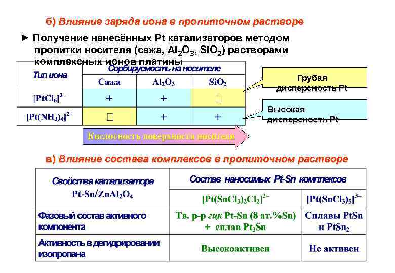 б) Влияние заряда иона в пропиточном растворе ► Получение нанесённых Pt катализаторов методом пропитки