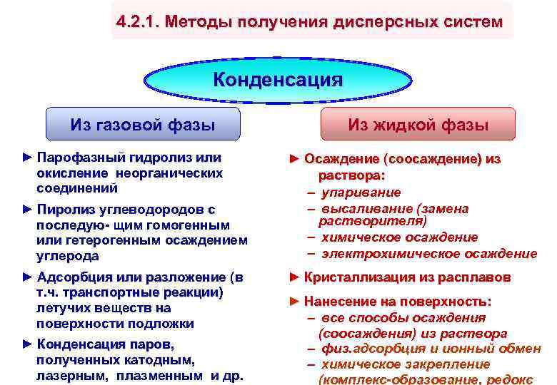 4. 2. 1. Методы получения дисперсных систем Конденсация Из газовой фазы ► Парофазный гидролиз