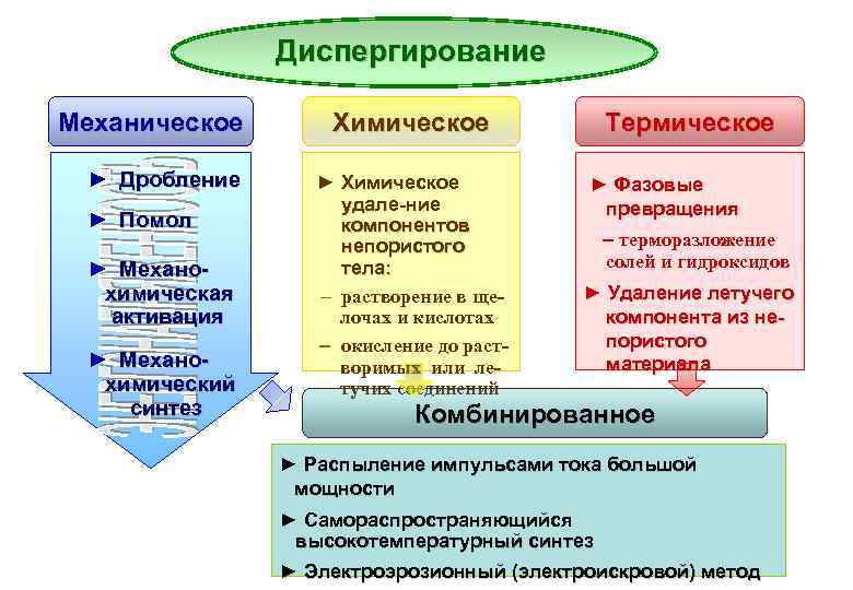 Диспергирование Механическое ► Дробление ► Помол ► Механохимическая активация ► Механохимический синтез Химическое ►