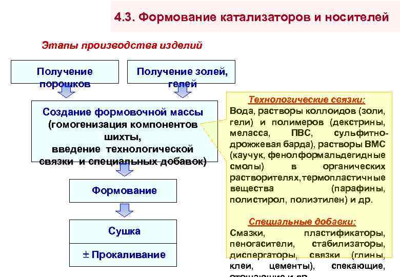 4. 3. Формование катализаторов и носителей Этапы производства изделий Получение порошков Получение золей, гелей