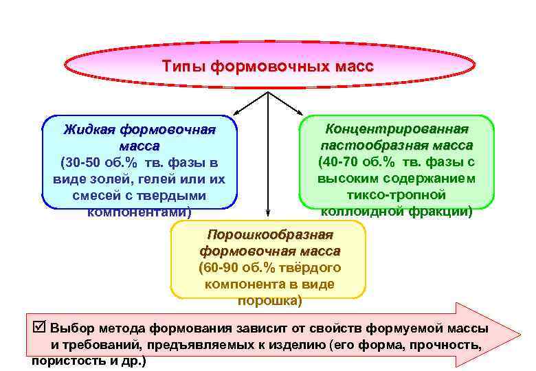 Типы формовочных масс Жидкая формовочная масса (30 -50 об. % тв. фазы в виде