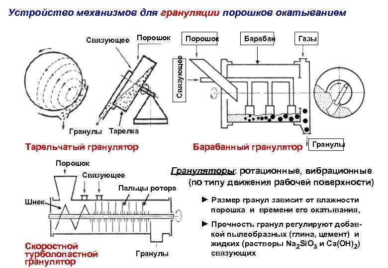 Устройство механизмов для грануляции порошков окатыванием Порошок Барабан Газы Связующее Гранулы Тарелка Барабанный гранулятор