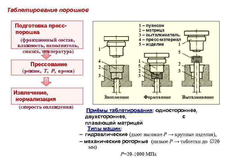 Схема прямого прессования