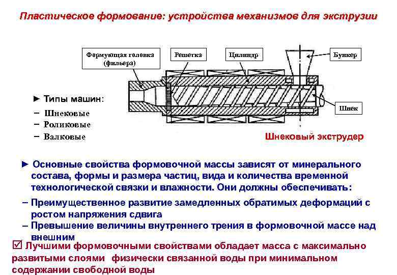 Пластическое формование: устройства механизмов для экструзии Формующая головка (фильера) Решетка Цилиндр Бункер ► Типы