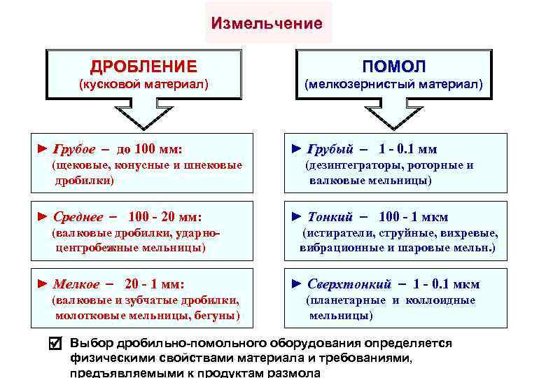 Измельчение ДРОБЛЕНИЕ ПОМОЛ (кусковой материал) (мелкозернистый материал) ► Грубое до 100 мм: (щековые, конусные